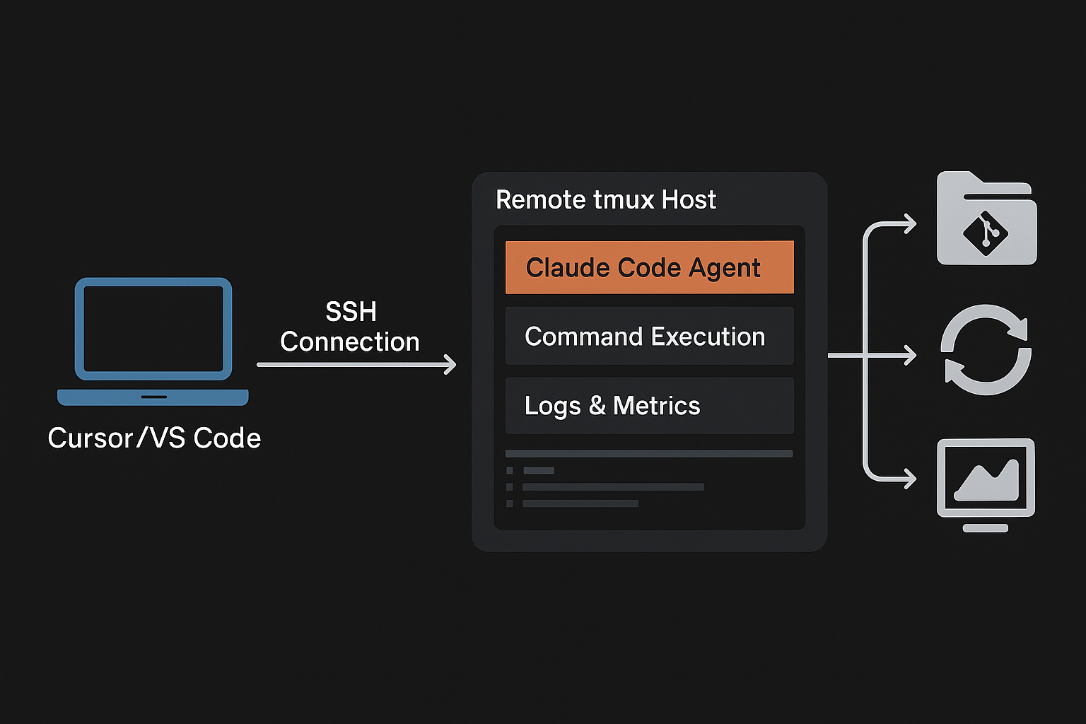 Architecture: Laptop → SSH → tmux → Claude Code → Infrastructure