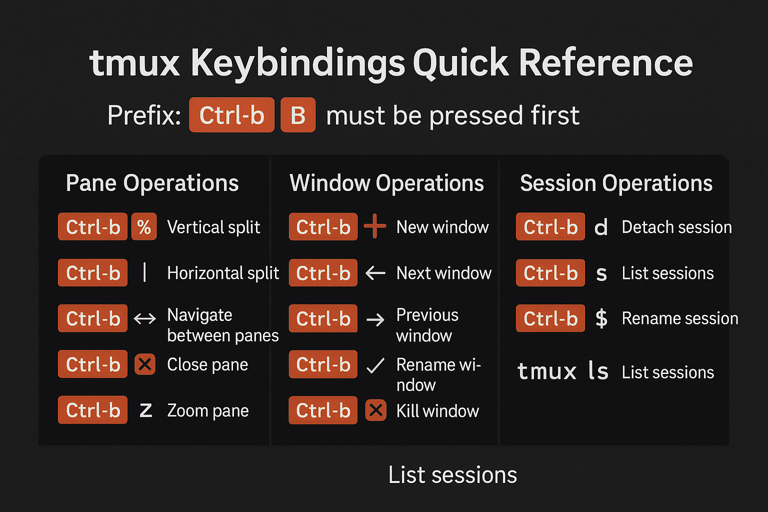tmux Keybindings Quick Reference